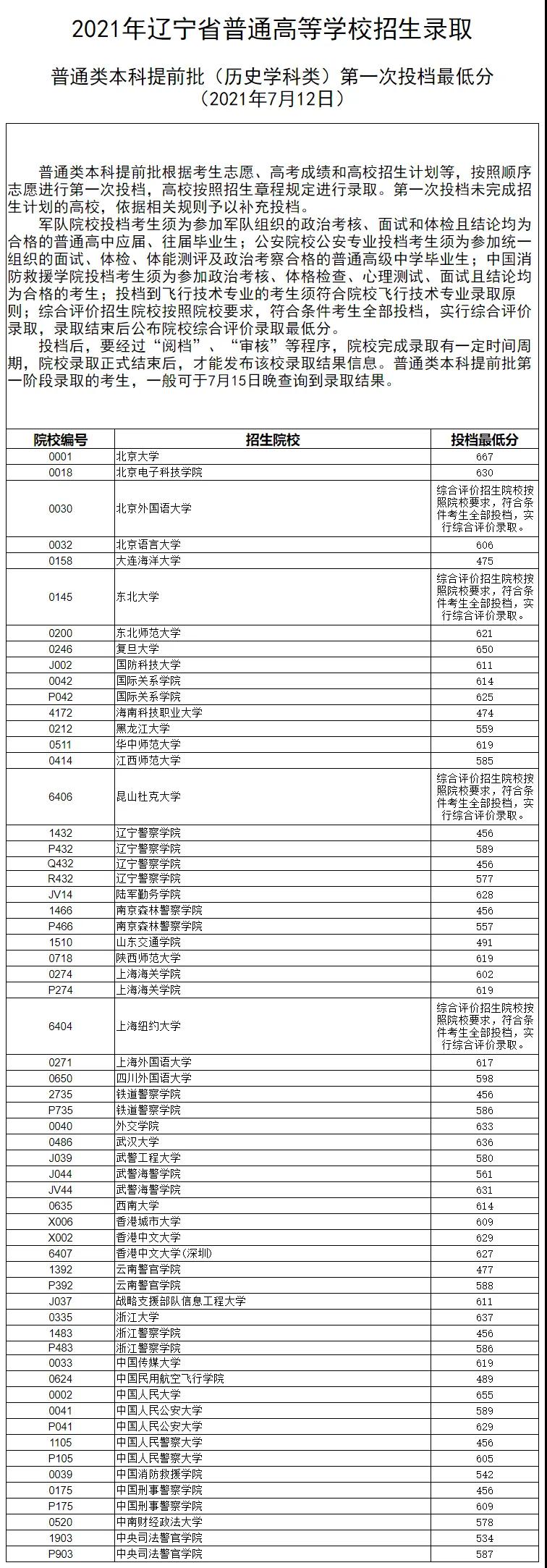 2021年辽宁省普通高等学校招生录取普通类本科提前批（历史学科类）第一次投档最低分   2021年辽宁省普通高等学校招生录取普通类本科提前批（物理学科类）第一次投档最低分 