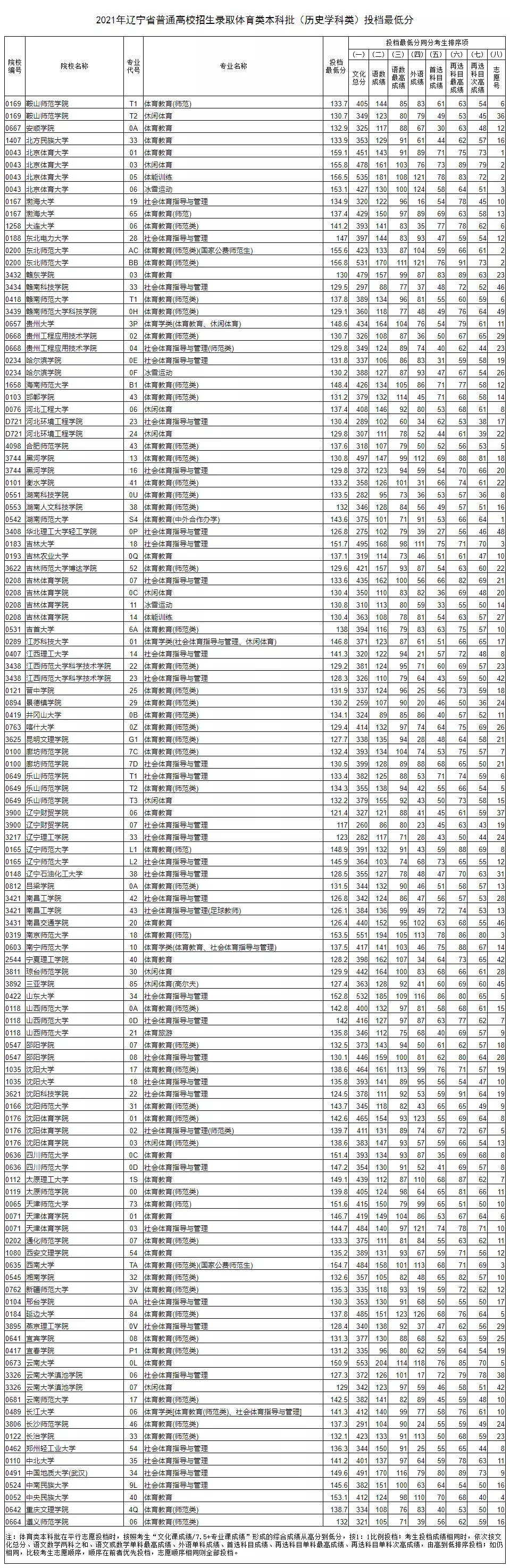 2021年辽宁省普通高等学校招生录取体育类本科批（历史学科类）投档最低分 